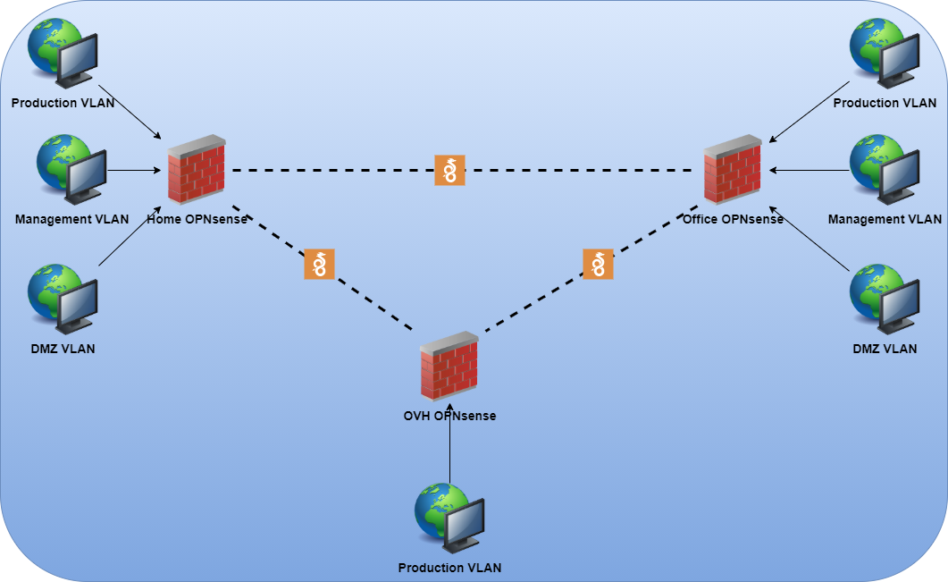 Diagram depicting 3 site to site wireguard VPN tunnels connecting my various sites together for routing