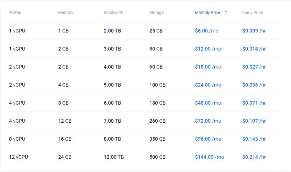 Image showing various Vultr price points